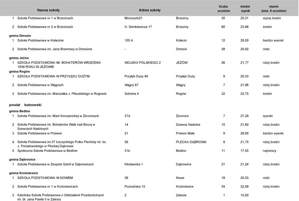 Jana Brzechwy w Dmosinie - Dmosin 38 20,92 niski gmina Jeżów 1 SZKOŁA PODSTAWOWA IM.
