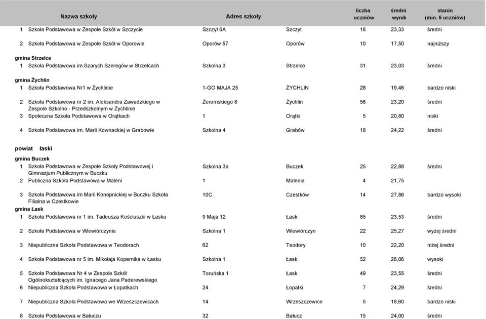 Aleksandra Zawadzkiego w Żeromskiego 8 Żychlin 56 23,20 Zespole Szkolno - Przedszkolnym w Żychlinie 3 Społeczna Szkoła Podstawowa w Orątkach 1 Orątki 5 20,80 niski 4 Szkoła Podstawowa im.