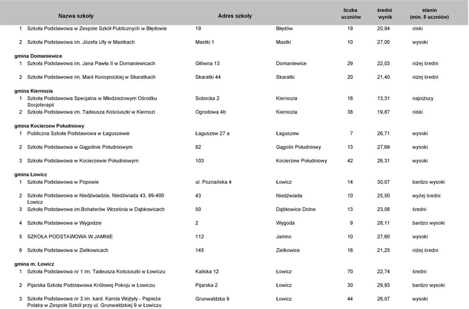 Marii Konopnickiej w Skaratkach Skaratki 44 Skaratki 20 21,40 niżej gmina Kiernozia 1 Szkoła Podstawowa Specjalna w Młodzieżowym Ośrodku Sobocka 2 Kiernozia 16 13,31 najniższy Socjoterapii 2 Szkoła
