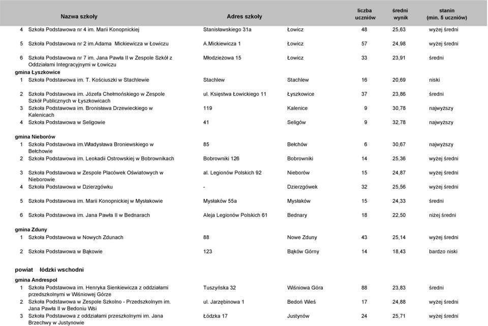 Jana Pawła II w Zespole Szkół z Młodzieżowa 15 Łowicz 33 23,91 Oddziałami Integracyjnymi w Łowiczu gmina Łyszkowice 1 Szkoła Podstawowa im. T.