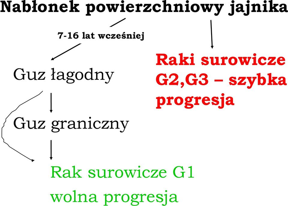 surowicze G2,G3 szybka progresja Guz