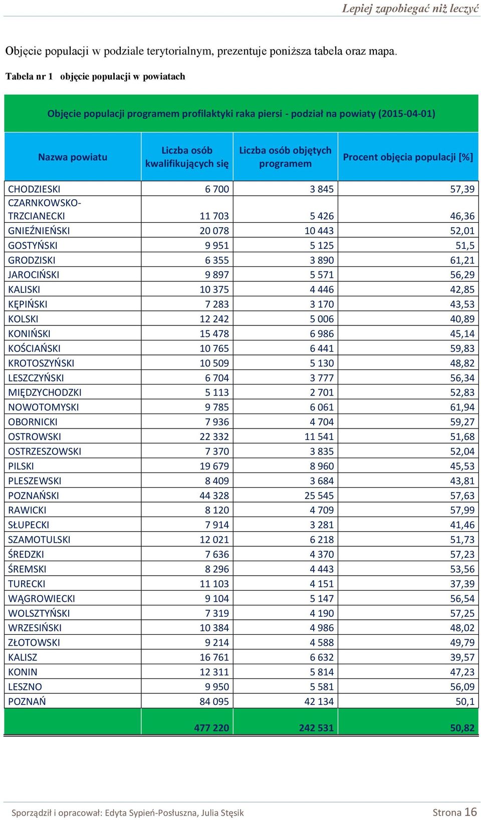 programem Procent objęcia populacji [%] CHODZIESKI 6 700 3 845 57,39 CZARNKOWSKO- TRZCIANECKI 11 703 5 426 46,36 GNIEŹNIEŃSKI 20 078 10 443 52,01 GOSTYŃSKI 9 951 5 125 51,5 GRODZISKI 6 355 3 890