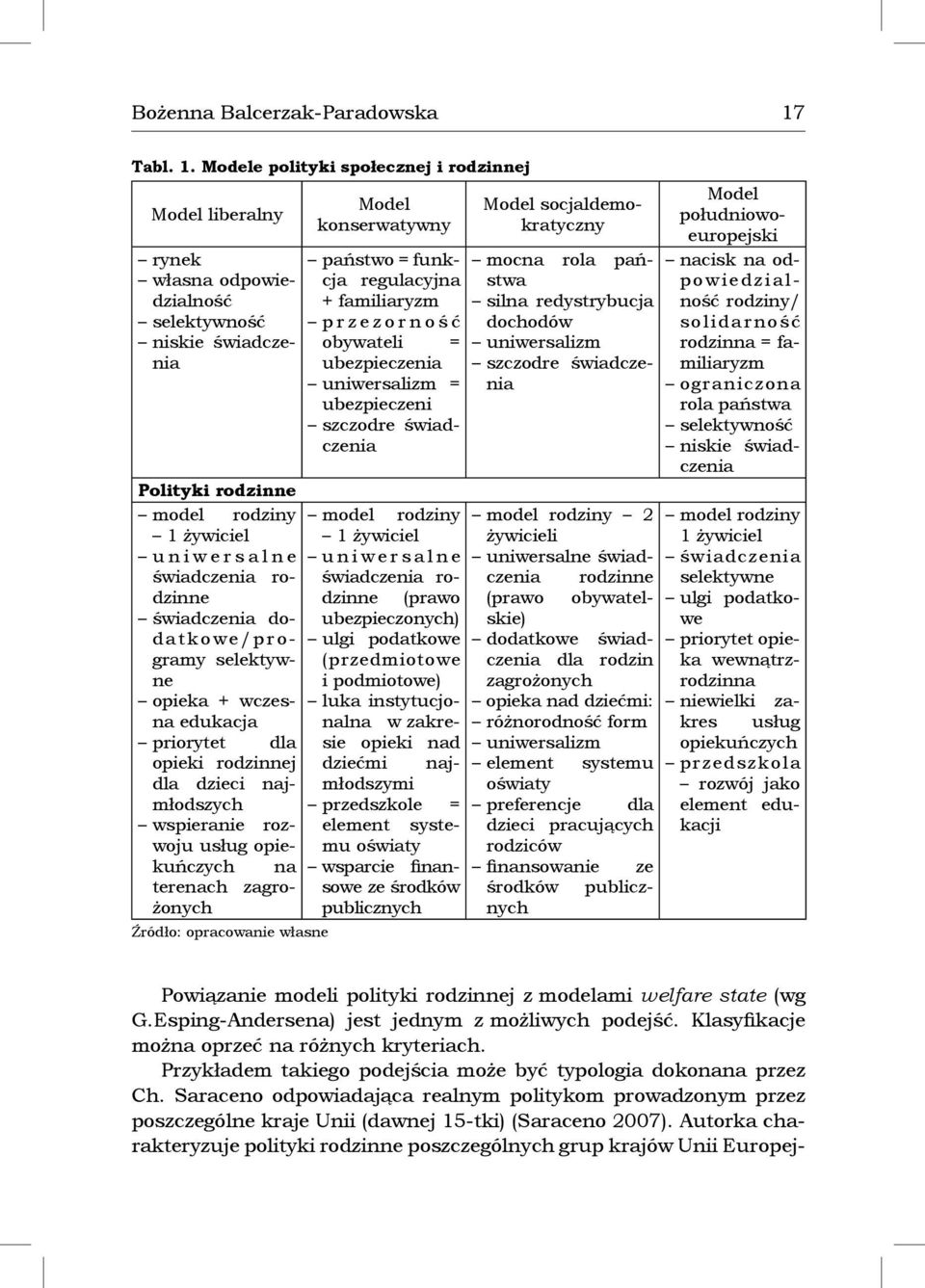 Modele polityki społecznej i rodzinnej Model liberalny rynek własna odpowiedzialność selektywność niskie świadczenia Polityki rodzinne model rodziny 1 żywiciel u n i w e r s a l n e świadczenia