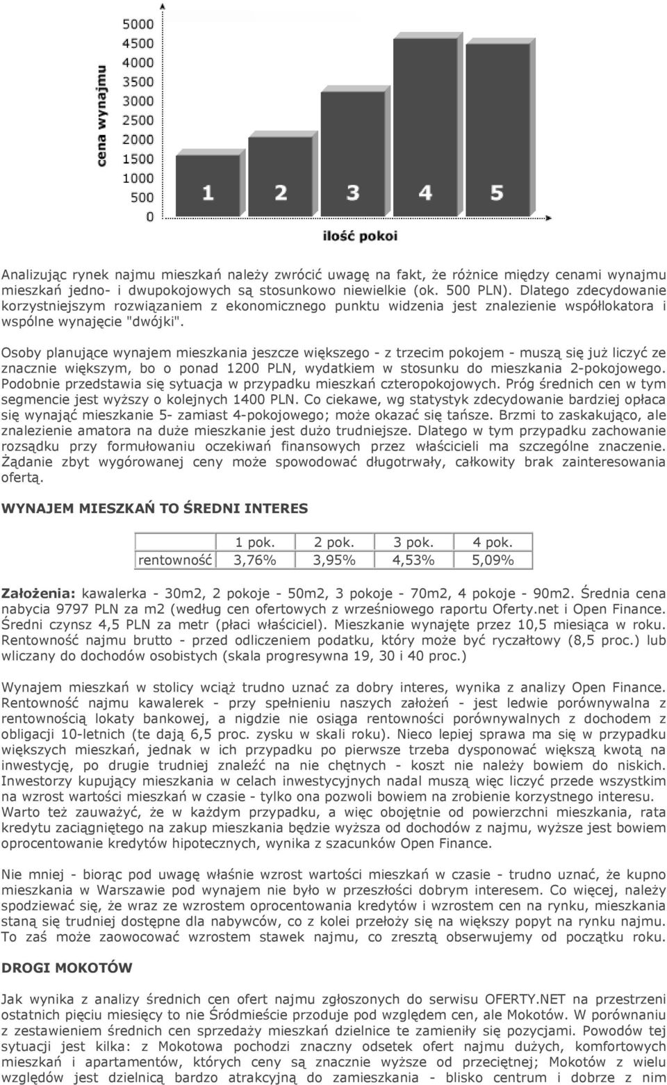 Osoby planujące wynajem mieszkania jeszcze większego - z trzecim pokojem - muszą się już liczyć ze znacznie większym, bo o ponad 1200 PLN, wydatkiem w stosunku do mieszkania 2-pokojowego.