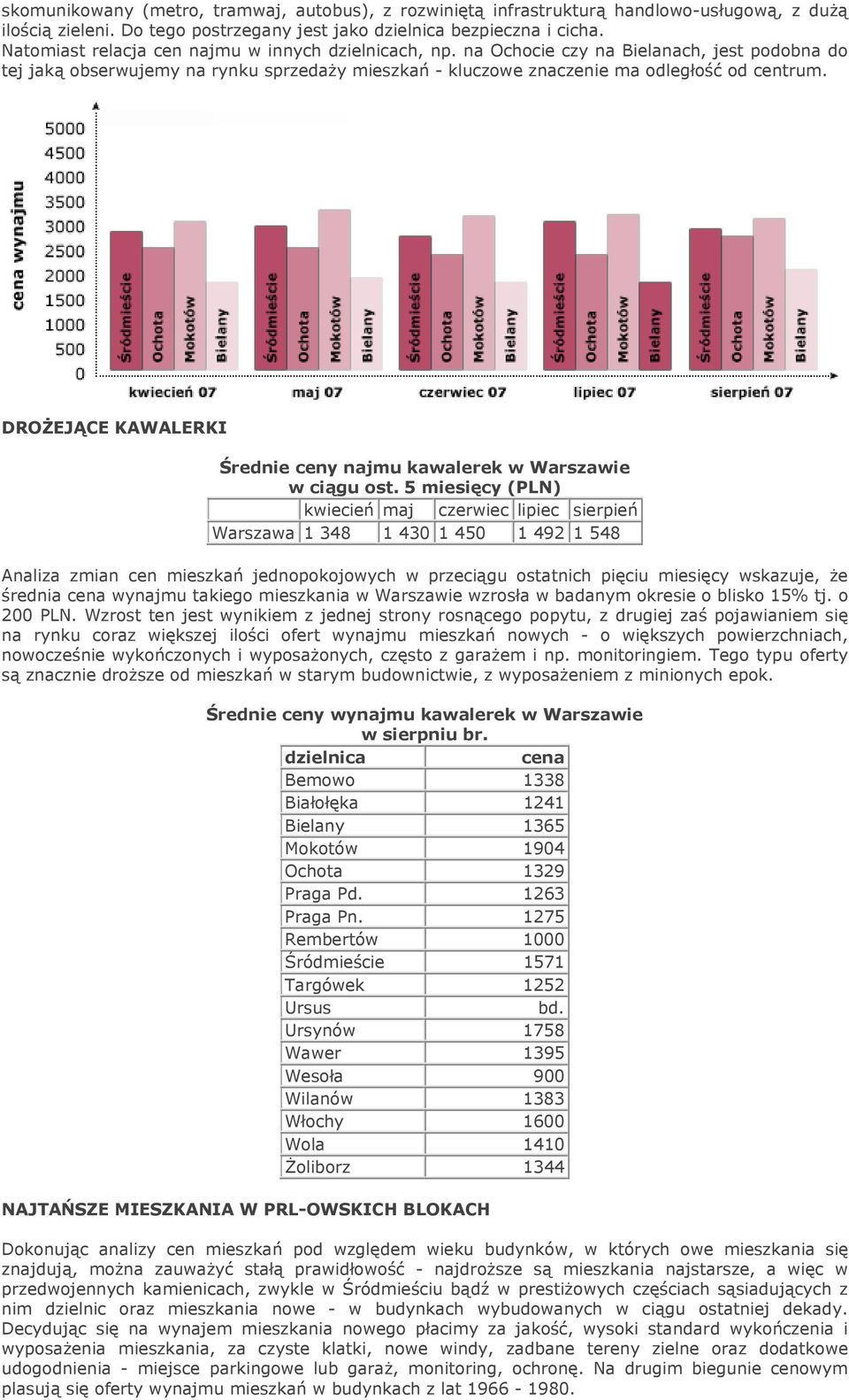 DROŻEJĄCE KAWALERKI Średnie ceny najmu kawalerek w Warszawie w ciągu ost.