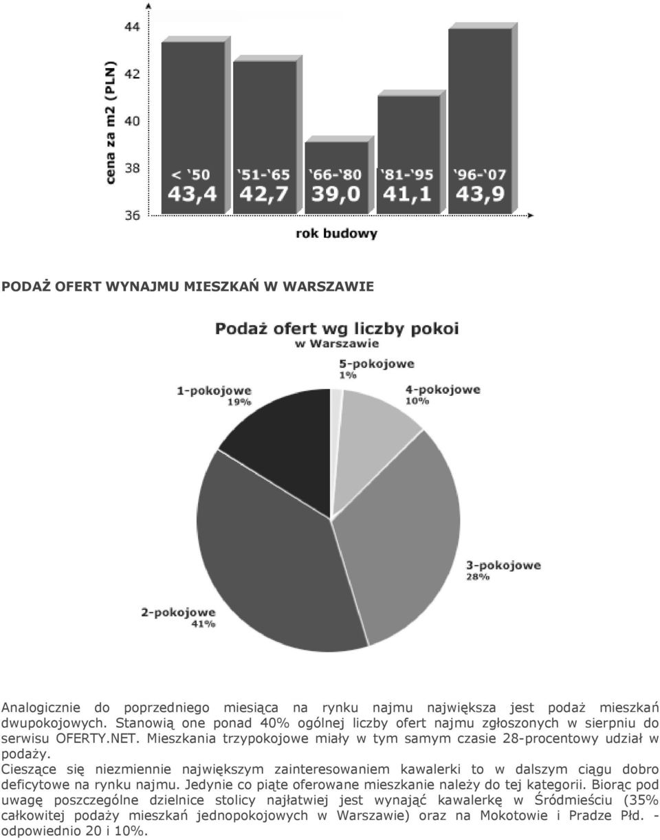 Cieszące się niezmiennie największym zainteresowaniem kawalerki to w dalszym ciągu dobro deficytowe na rynku najmu.