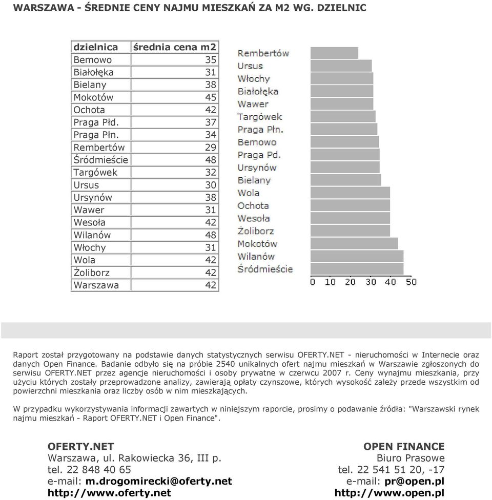 serwisu OFERTY.NET - nieruchomości w Internecie oraz danych Open Finance. Badanie odbyło się na próbie 2540 unikalnych ofert najmu mieszkań w Warszawie zgłoszonych do serwisu OFERTY.