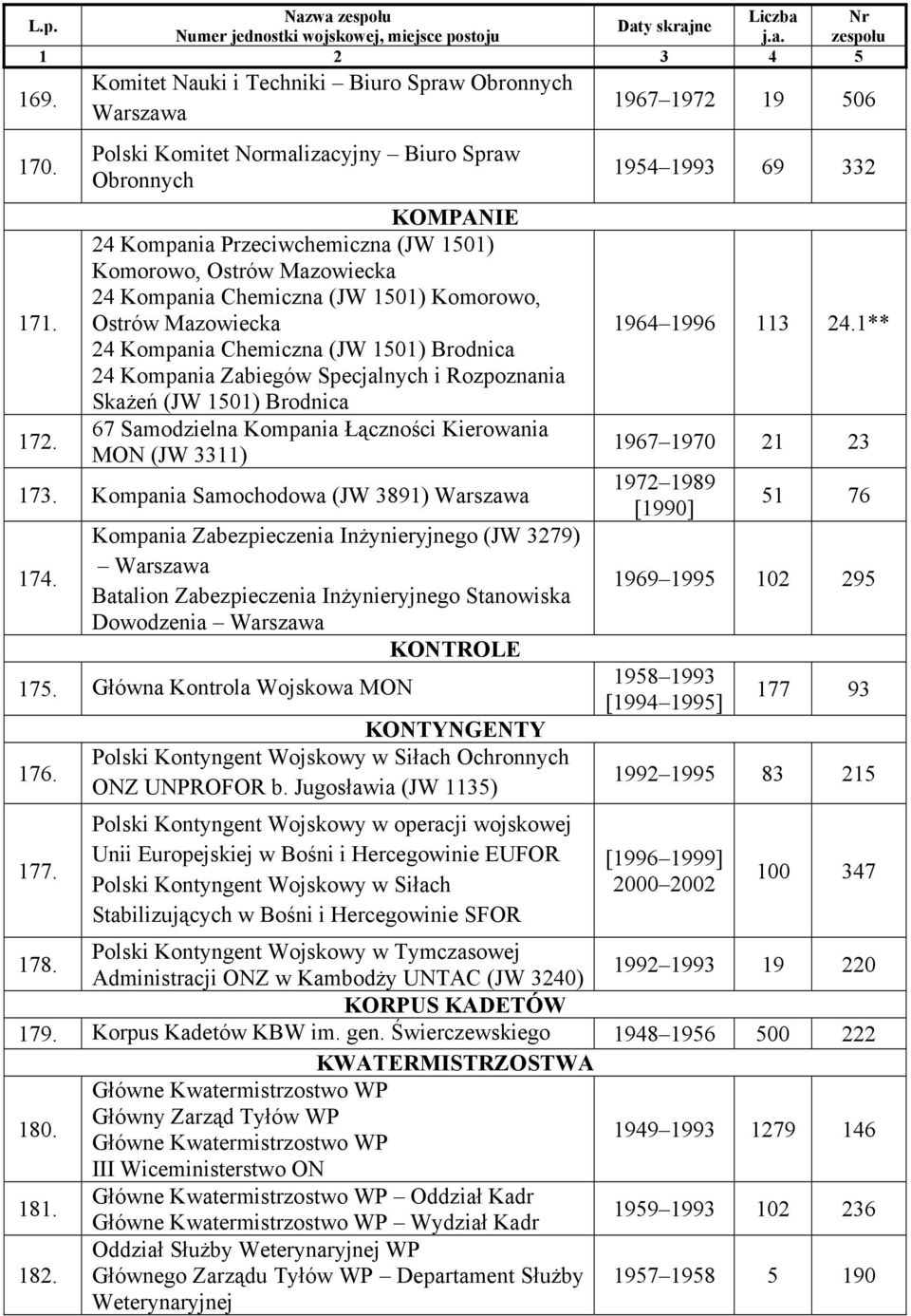 Chemiczna (JW 1501) Komorowo, Ostrów Mazowiecka 24 Kompania Chemiczna (JW 1501) Brodnica 24 Kompania Zabiegów Specjalnych i Rozpoznania Skażeń (JW 1501) Brodnica 67 Samodzielna Kompania Łączności