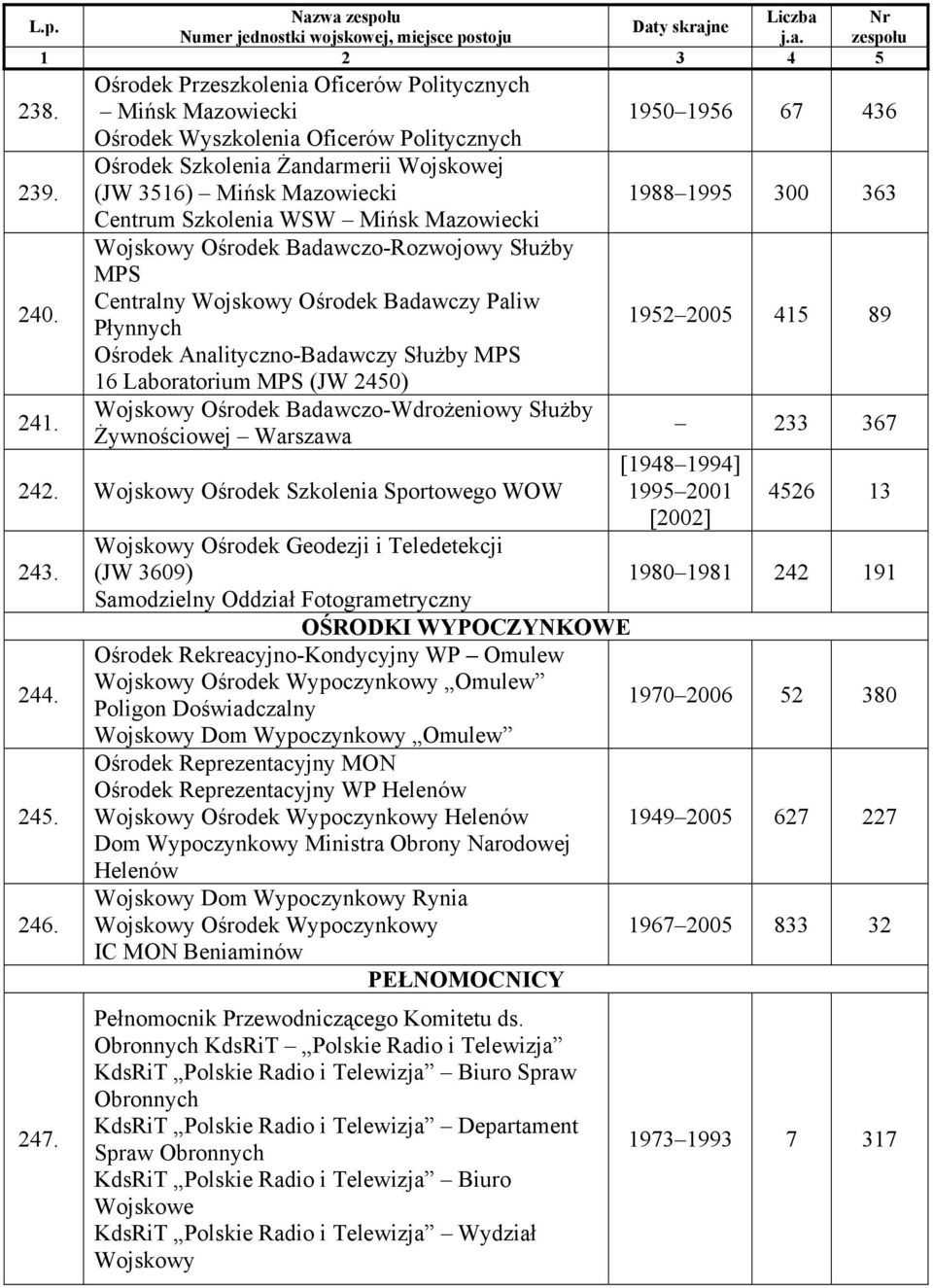 Mazowiecki Wojskowy Ośrodek Badawczo-Rozwojowy Służby MPS Centralny Wojskowy Ośrodek Badawczy Paliw Płynnych Ośrodek Analityczno-Badawczy Służby MPS 16 Laboratorium MPS (JW 2450) Wojskowy Ośrodek