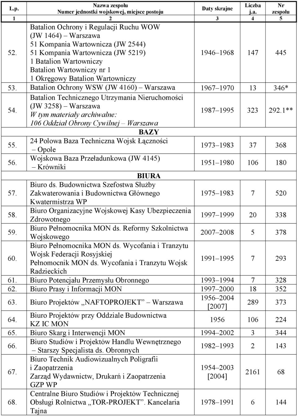 1** 106 Oddział Obrony Cywilnej BAZY 55. 24 Polowa Baza Techniczna Wojsk Łączności Opole 1973 1983 37 368 56. Wojskowa Baza Przeładunkowa (JW 4145) Krówniki 1951 1980 106 180 BIURA 57. Biuro ds.