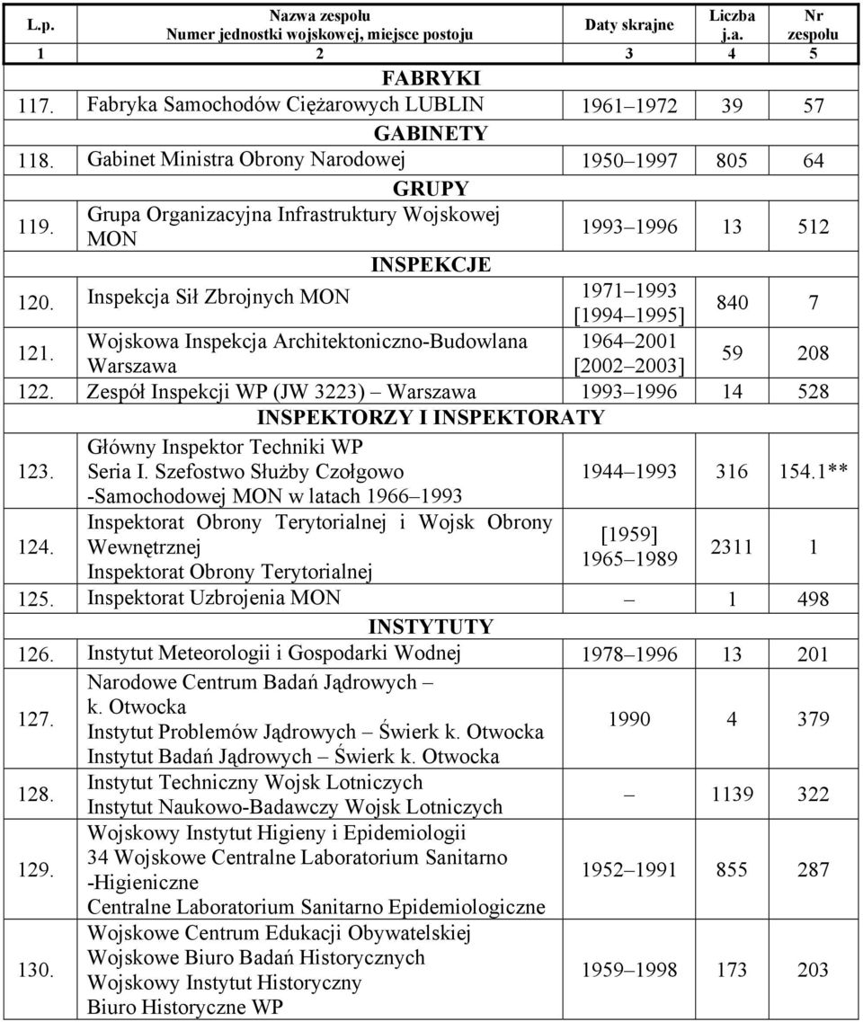 Zespół Inspekcji WP (JW 3223) 1993 1996 14 528 INSPEKTORZY I INSPEKTORATY Główny Inspektor Techniki WP 123. Seria I. Szefostwo Służby Czołgowo -Samochodowej MON w latach 1966 1993 1944 1993 316 154.