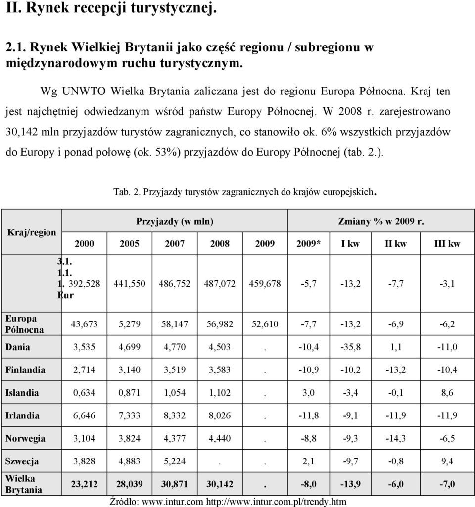 (ok 53%) przyjazdów do Europy Północnej (tab 2) Tab 2 Przyjazdy turystów zagranicznych do krajów europejskich Przyjazdy (w mln) Zmiany % w 2009 r Kraj/region 2000 31 11 1 392,528 Eur 2005 2007 2008