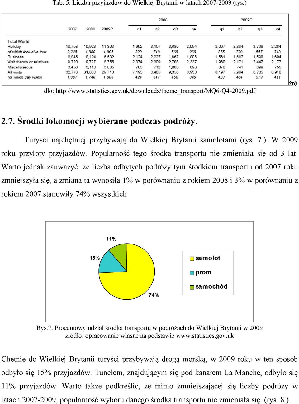 podróży tym środkiem transportu od 2007 roku zmniejszyła się, a zmiana ta wynosiła 1% w porównaniu z rokiem 2008 i 3% w porównaniu z rokiem 2007stanowiły 74% wszystkich 11% samolot 15% prom samochód