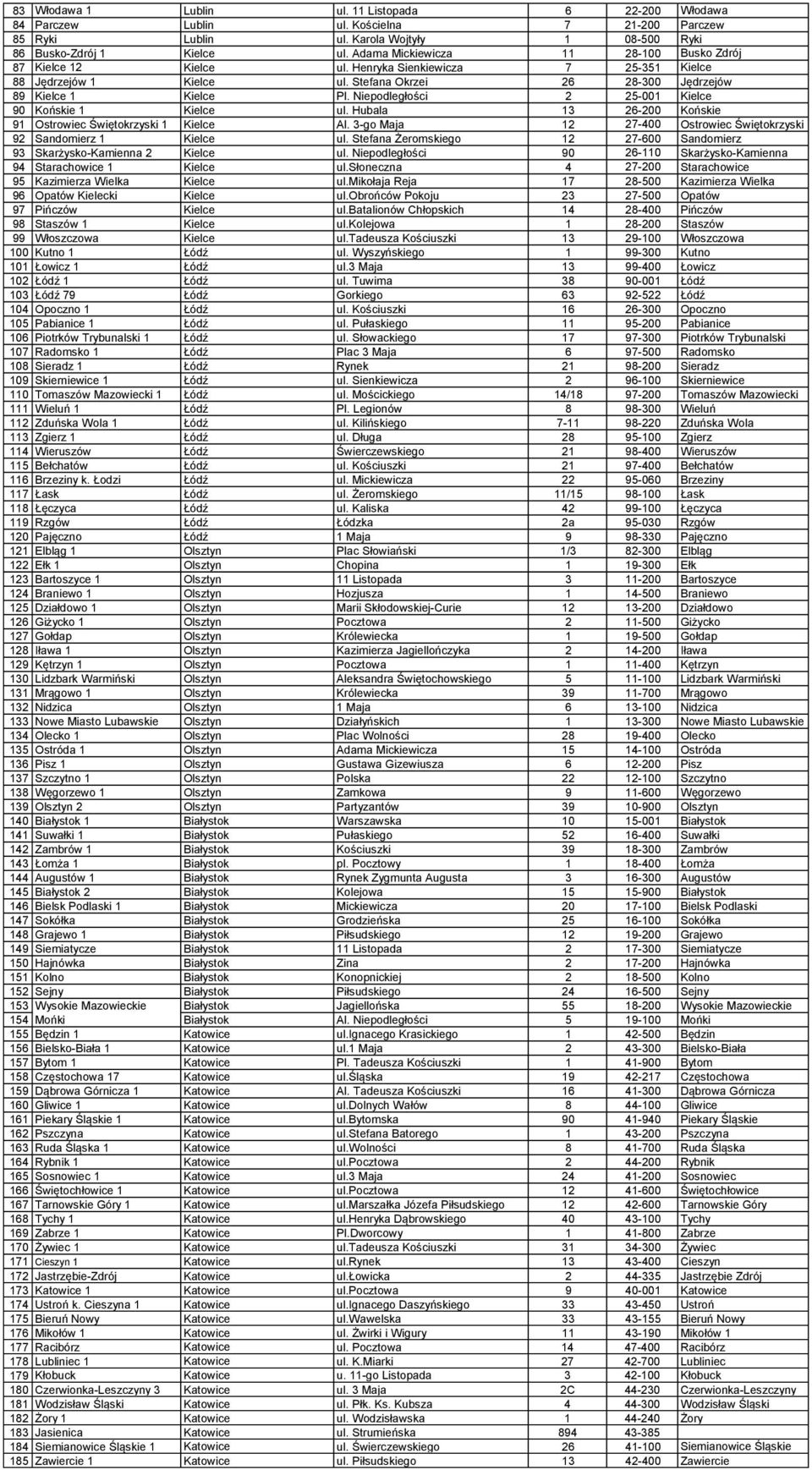 Niepodległości 2 25-001 Kielce 90 Końskie 1 Kielce ul. Hubala 13 26-200 Końskie 91 Ostrowiec Świętokrzyski 1 Kielce Al. 3-go Maja 12 27-400 Ostrowiec Świętokrzyski 92 Sandomierz 1 Kielce ul.
