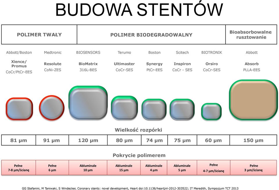 120 µm 80 µm 74 µm 75 µm 60 µm 150 µm Pokrycie polimerem Pełne 7-8 µm/ścianę Pełne 6 µm Abluminale 10 µm Abluminale 15 µm Abluminale 4 µm Abluminale 5 µm Pełne 4-7