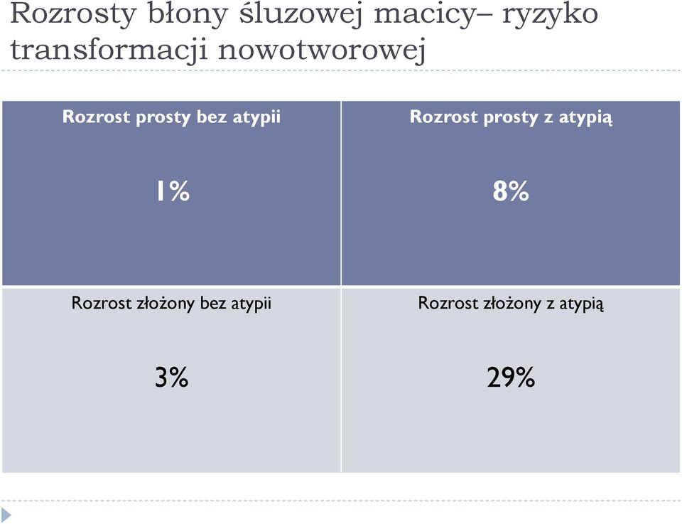 bez atypii Rozrost prosty z atypią 1% 8%