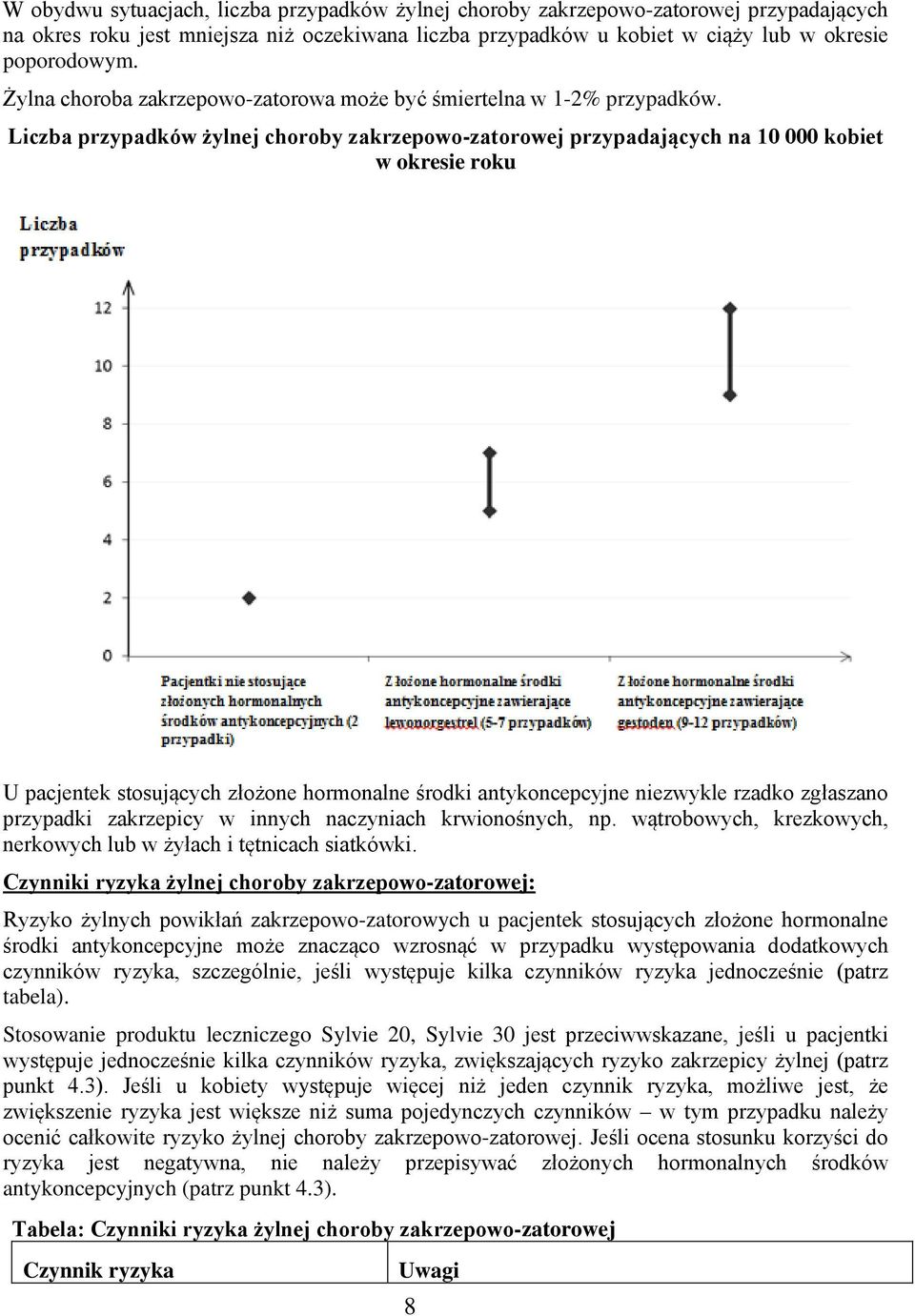 Liczba przypadków żylnej choroby zakrzepowo-zatorowej przypadających na 10 000 kobiet w okresie roku U pacjentek stosujących złożone hormonalne środki antykoncepcyjne niezwykle rzadko zgłaszano