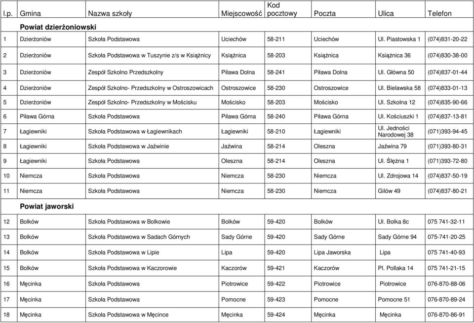 Dolna Ul. Główna 50 (074)837-01-44 4 Dzierżoniów Zespół Szkolno- Przedszkolny w Ostroszowicach Ostroszowice 58-230 Ostroszowice Ul.