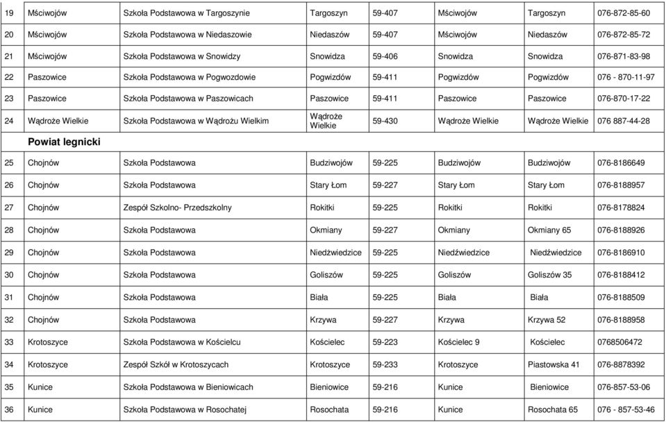 Paszowice Paszowice 076-870-17-22 24 Wądroże Wielkie Szkoła w Wądrożu Wielkim Powiat legnicki Wądroże Wielkie 59-430 Wądroże Wielkie Wądroże Wielkie 076 887-44-28 25 Chojnów Szkoła Budziwojów 59-225