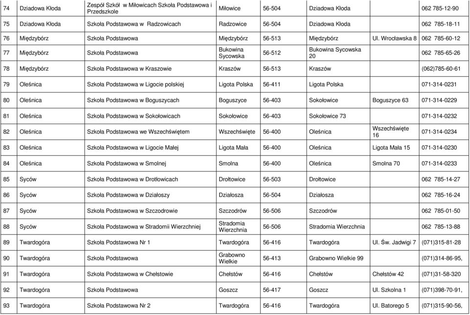 Wrocławska 8 062 785-60-12 77 Międzybórz Szkoła Bukowina Sycowska 56-512 Bukowina Sycowska 20 062 785-65-26 78 Międzybórz Szkoła w Kraszowie Kraszów 56-513 Kraszów (062)785-60-61 79 Oleśnica Szkoła w