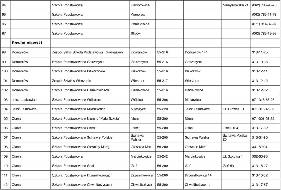 101 Domaniów Zespół Szkół w Wierzbnie Wierzbno 55-217 Wierzbno 313-12-12 102 Domaniów Szkoła w Danielowicach Danielowice 55-216 Danielowice 313-12-62 103 Jelcz-Laskowice Szkoła w Wójcicach Wójcice