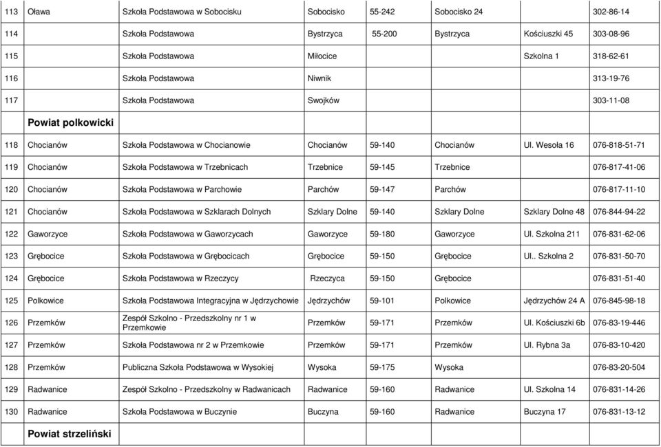 Wesoła 16 076-818-51-71 119 Chocianów Szkoła w Trzebnicach Trzebnice 59-145 Trzebnice 076-817-41-06 120 Chocianów Szkoła w Parchowie Parchów 59-147 Parchów 076-817-11-10 121 Chocianów Szkoła w