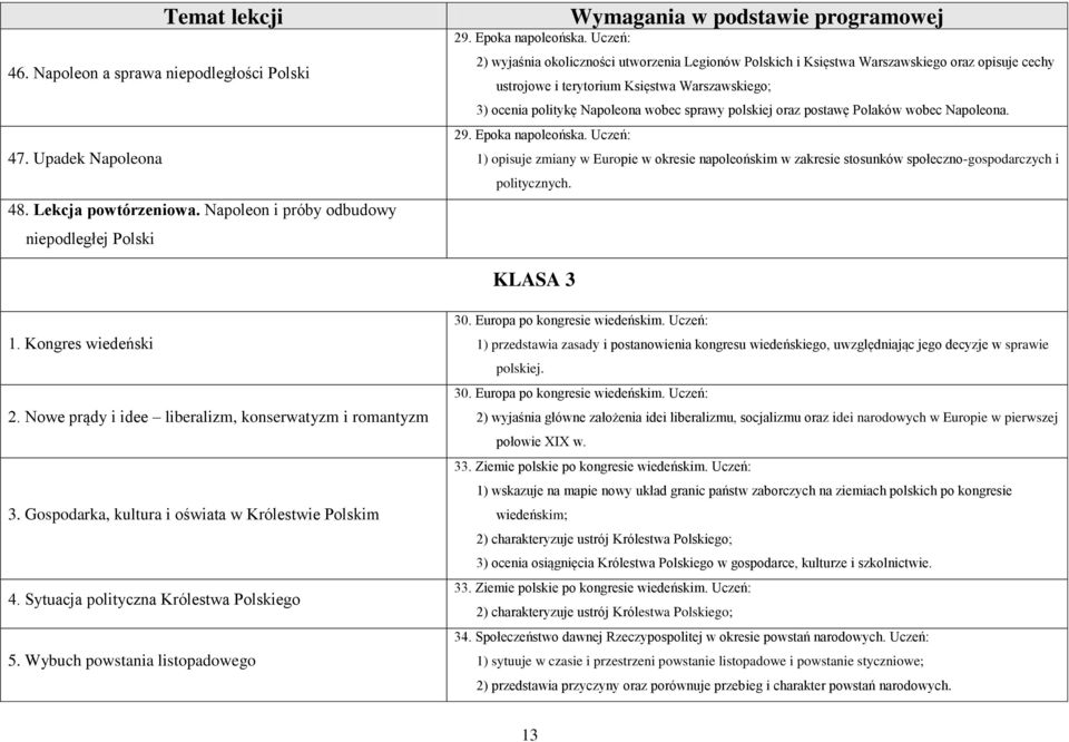 polskiej oraz postawę Polaków wobec Napoleona. 29. Epoka napoleońska. Uczeń: 1) opisuje zmiany w Europie w okresie napoleońskim w zakresie stosunków społeczno-gospodarczych i politycznych. KLASA 3 1.