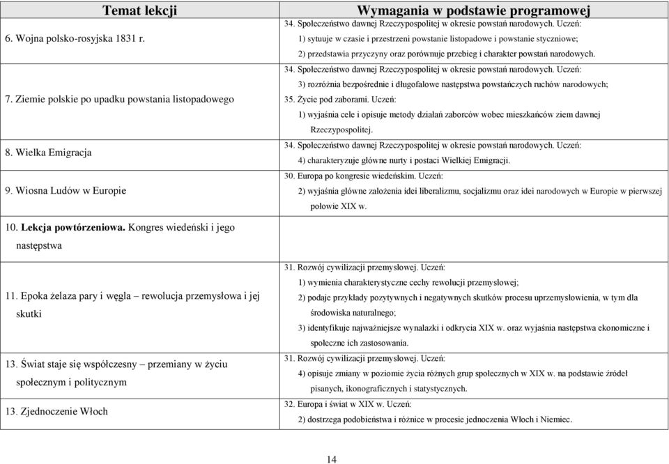 Uczeń: 1) sytuuje w czasie i przestrzeni powstanie listopadowe i powstanie styczniowe; 2) przedstawia przyczyny oraz porównuje przebieg i charakter powstań narodowych. 34.