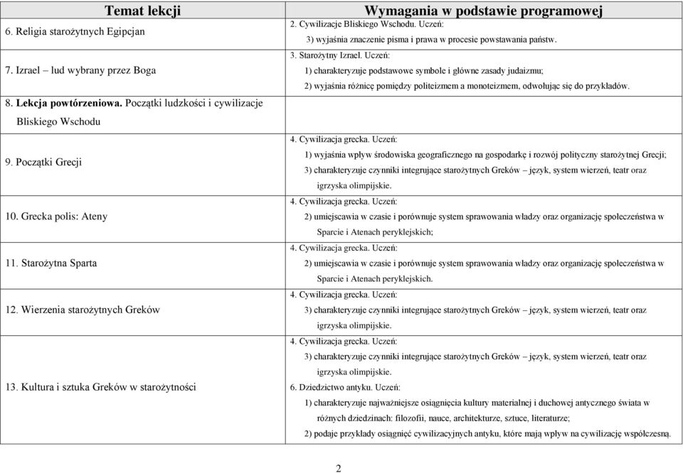 Uczeń: 3) wyjaśnia znaczenie pisma i prawa w procesie powstawania państw. 3. Starożytny Izrael.