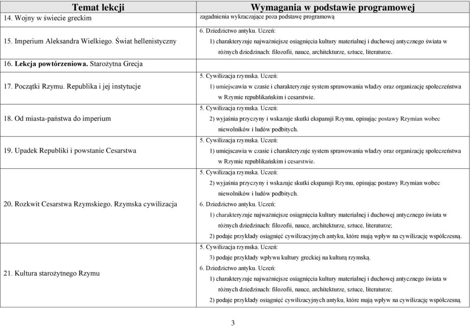 Dziedzictwo antyku. Uczeń: 1) charakteryzuje najważniejsze osiągnięcia kultury materialnej i duchowej antycznego świata w różnych dziedzinach: filozofii, nauce, architekturze, sztuce, literaturze. 5.