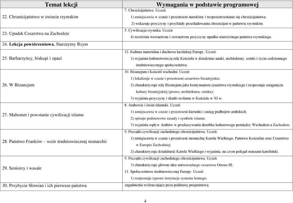 Uczeń: 1) umiejscawia w czasie i przestrzeni narodziny i rozprzestrzenianie się chrześcijaństwa; 2) wskazuje przyczyny i przykłady prześladowania chrześcijan w państwie rzymskim. 5.