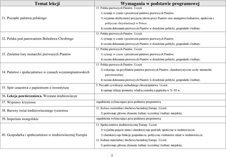 Uczeń: 1) sytuuje w czasie i przestrzeni państwo pierwszych Piastów; 3) wyjaśnia okoliczności przyjęcia chrztu przez Piastów oraz następstwa kulturowe, społeczne i polityczne chrystianizacji w