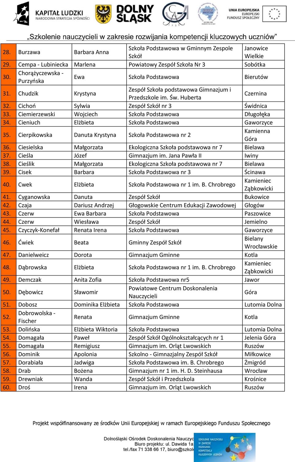 Ciemierzewski Wojciech Szkoła Podstawowa Długołęka 34. Cieniuch Elżbieta Szkoła Podstawowa Gaworzyce 35. Cierpikowska Danuta Krystyna Szkoła Podstawowa nr 2 Kamienna Góra 36.