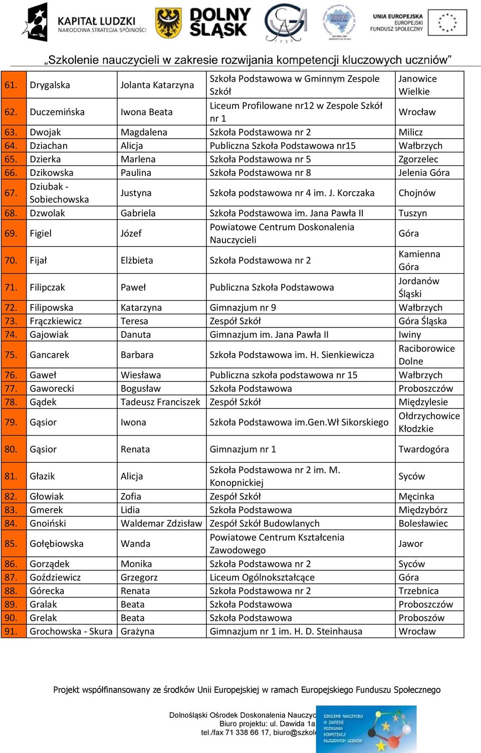 Dzikowska Paulina Szkoła Podstawowa nr 8 Jelenia Góra 67. Dziubak - Sobiechowska Justyna Szkoła podstawowa nr 4 im. J. Korczaka Chojnów 68. Dzwolak Gabriela Szkoła Podstawowa im.