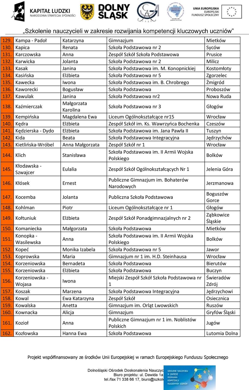 Kawecka Iwona Szkoła Podstawowa im. B. Chrobrego Żmigród 136. Kaworecki Bogusław Szkoła Podstawowa Proboszów 137. Kawulak Janina Szkoła Podstawowa nr2 Nowa Ruda 138.