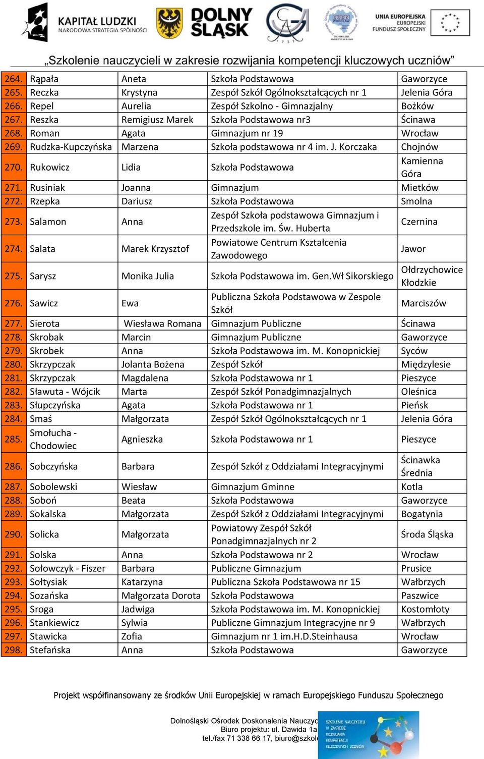 Rukowicz Lidia Szkoła Podstawowa Kamienna Góra 271. Rusiniak Joanna Gimnazjum Mietków 272. Rzepka Dariusz Szkoła Podstawowa Smolna 273.