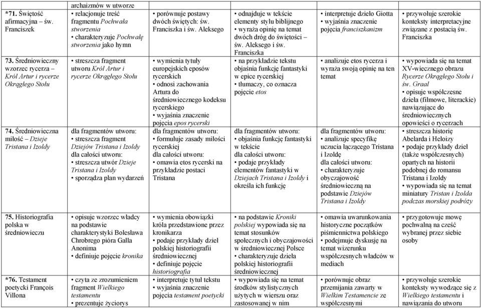 rycerze Okrągłego Stołu dla fragmentów utworu: streszcza fragment Dziejów Tristana i Izoldy dla całości utworu: streszcza utwór Dzieje Tristana i Izoldy sporządza plan wydarzeń porównuje postawy