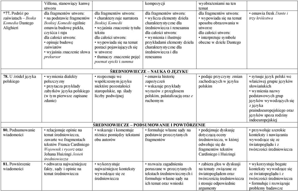 tłumaczy znaczenie pojęć poemat epicki i summa kompozycji dla fragmentów utworu: wylicza elementy dzieła charakterystyczne dla średniowiecza i renesansu dla całości utworu: wymienia i ilustruje