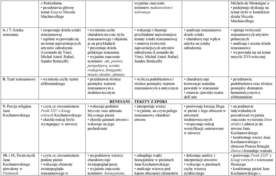 Sztuka renesansu rozpoznaje dzieła sztuki renesansowej ogólnie wypowiada się na temat najważniejszych artystów odrodzenia (Leonardo da Vinci, Michał Anioł, Rafael, Sandro Botticelli) 8.