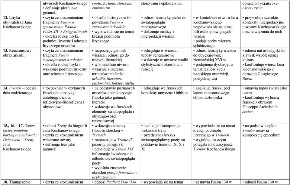 Pieśń XIV z Ksiąg wtórych określa rodzaj liryki, podmiot liryczny i adresata lirycznego utworów czyta ze zrozumieniem fragment Pieśni świętojańskiej o sobótce określa rodzaj liryki i wskazuje podmiot