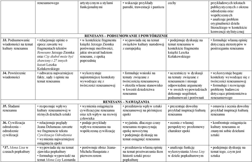 odtwarza najważniejsze fakty, sądy i opinie na temat renesansu rozpoznaje wpływy kultury renesansowej w różnych dziełach sztuki relacjonuje poglądy Jeana Delumeau zawarte we fragmencie tekstu