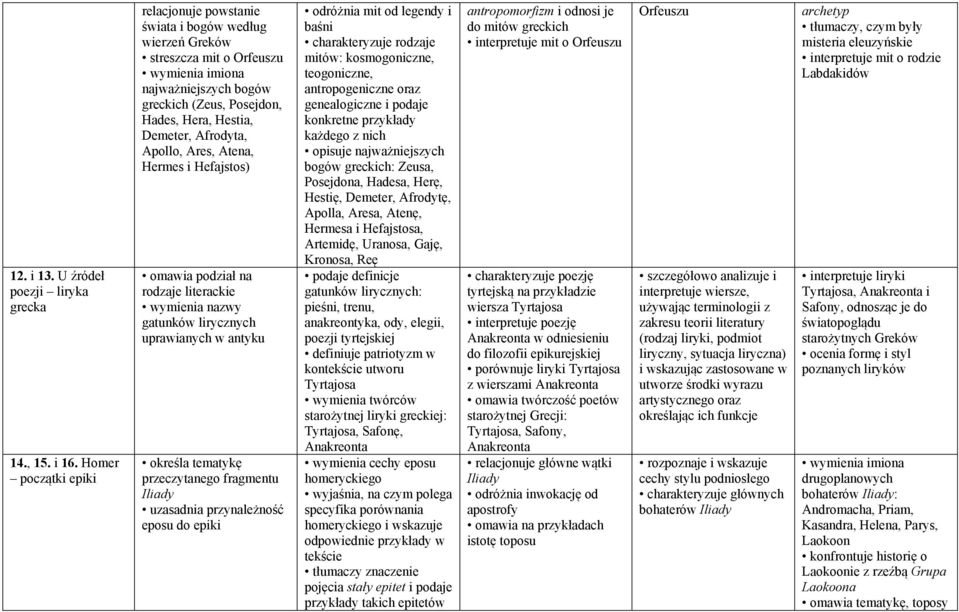 Afrodyta, Apollo, Ares, Atena, Hermes i Hefajstos) omawia podział na rodzaje literackie wymienia nazwy gatunków lirycznych uprawianych w antyku określa tematykę przeczytanego fragmentu Iliady