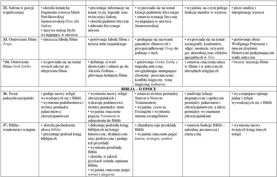 obejrzeniu filmu podaje nazwy religii wywodzących się z Biblii wymienia podobieństwa i różnice pomiędzy judaizmem a chrześcijaństwem określa pochodzenie słowa Biblia prezentuje podział ksiąg