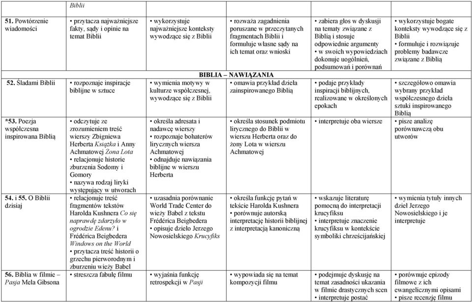 Biblia w filmie Pasja Mela Gibsona odczytuje ze zrozumieniem treść wierszy Zbigniewa Herberta Książka i Anny Achmatowej Żona Lota relacjonuje historie zburzenia Sodomy i Gomory nazywa rodzaj liryki