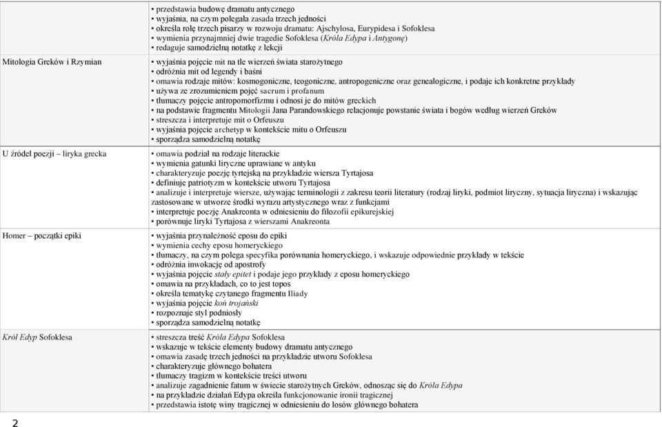 na tle wierzeń świata starożytnego odróżnia mit od legendy i baśni omawia rodzaje mitów: kosmogoniczne, teogoniczne, antropogeniczne oraz genealogiczne, i podaje ich konkretne przykłady używa ze