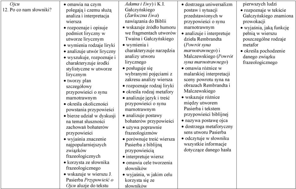 i charakteryzuje środki stylistyczne w utworze lirycznym tworzy plan szczegółowy przypowieści o synu marnotrawnym określa okoliczności powstania przypowieści bierze udział w dyskusji na temat