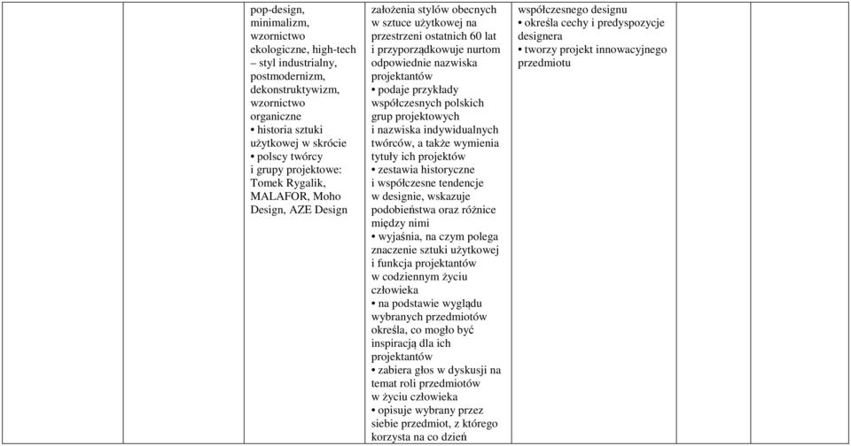 współczesnych polskich grup projektowych i nazwiska indywidualnych twórców, a także wymienia tytuły ich projektów zestawia historyczne i współczesne tendencje w designie, wskazuje podobieństwa oraz