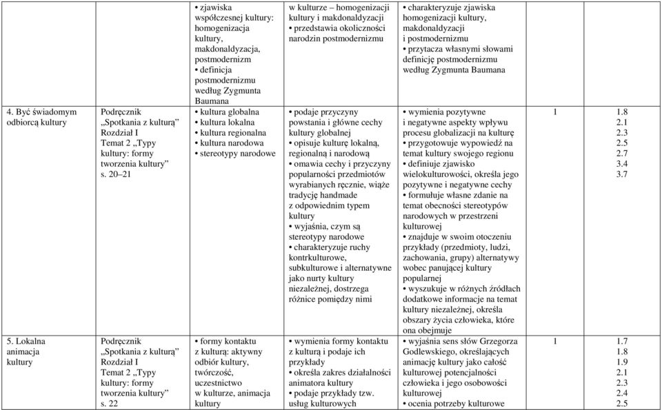 narodowa stereotypy narodowe formy kontaktu z kulturą: aktywny odbiór kultury, twórczość, uczestnictwo w kulturze, animacja kultury w kulturze homogenizacji kultury i makdonaldyzacji przedstawia