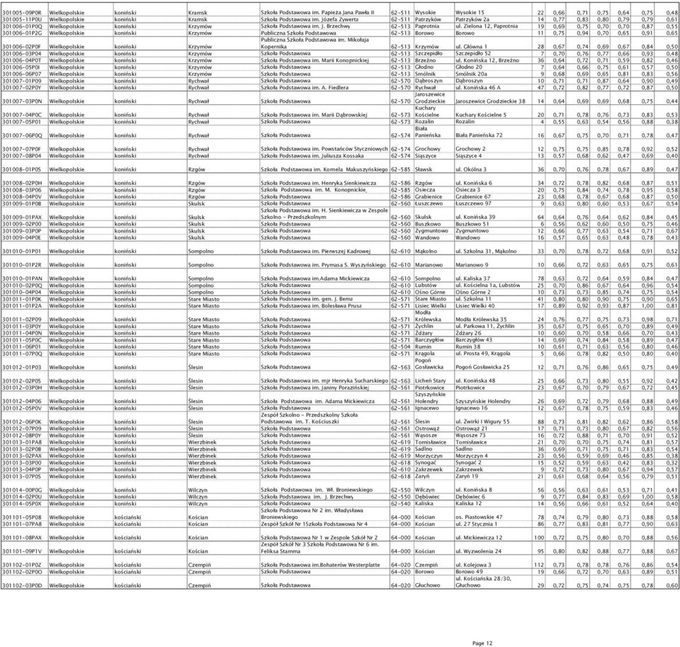 Józefa Zywerta 62-511 Patrzyków Patrzyków 2a 14 0,77 0,83 0,80 0,79 0,79 0,61 301006-01P0Q Wielkopolskie koniński Krzymów Szkoła Podstawowa im. J. Brzechwy 62-513 Paprotnia ul.