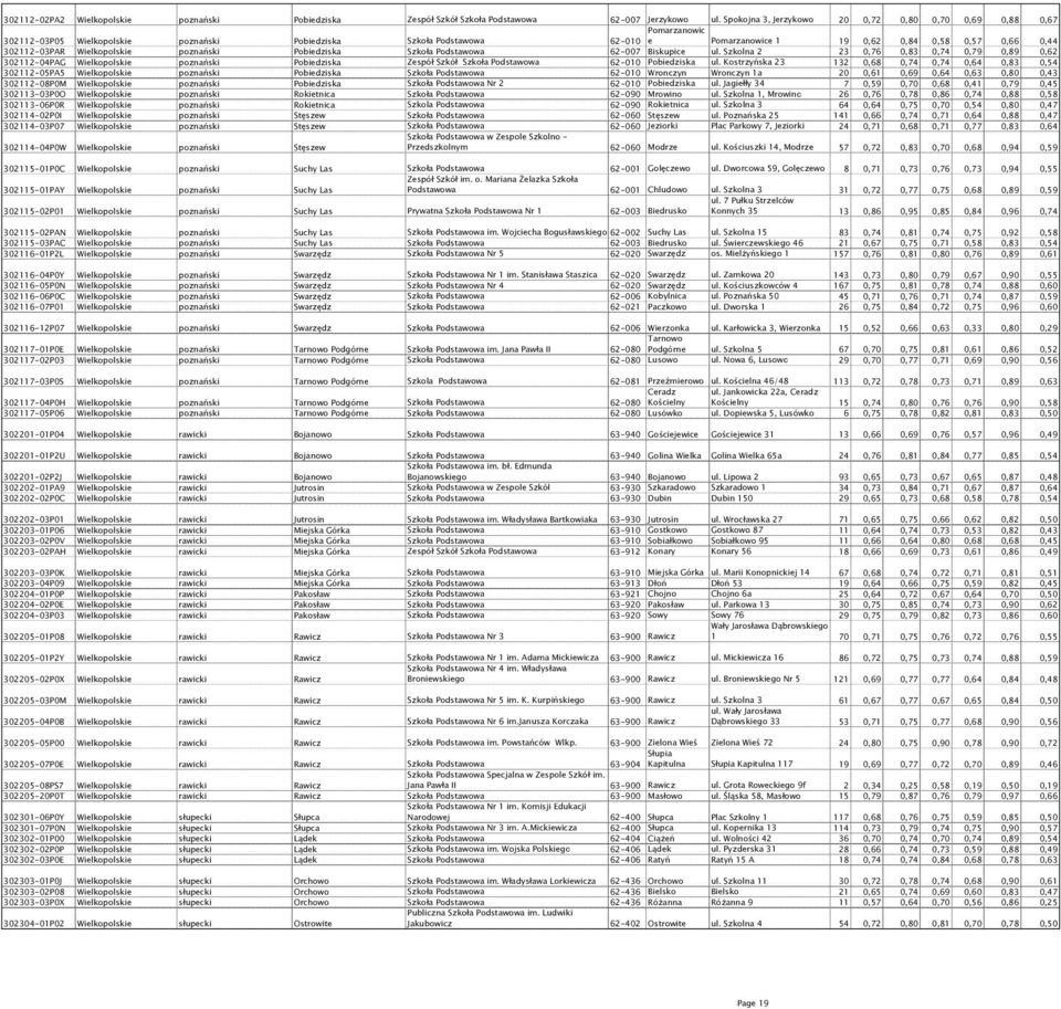 302112-03PAR Wielkopolskie poznański Pobiedziska Szkoła Podstawowa 62-007 Biskupice ul.